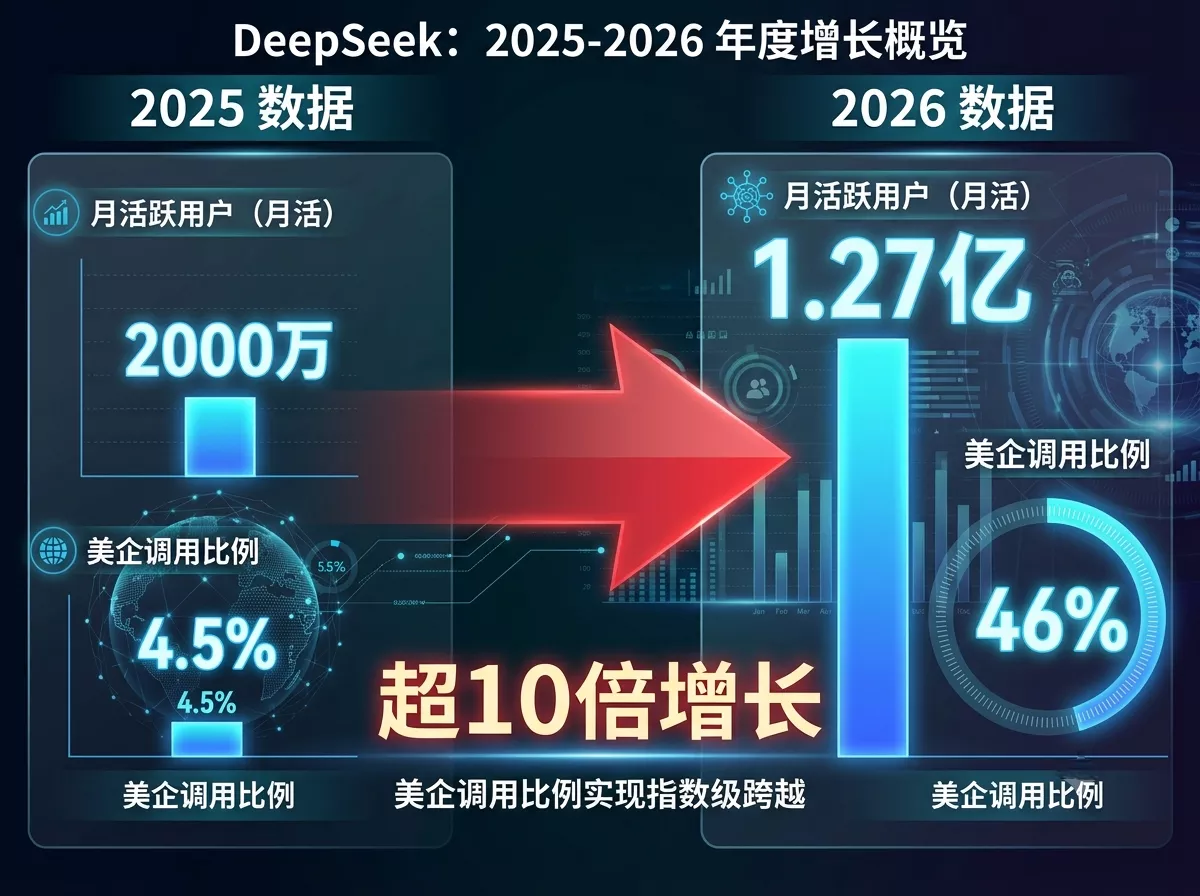 2025-2026年DeepSeek流量红利爆发数据对比.webp
