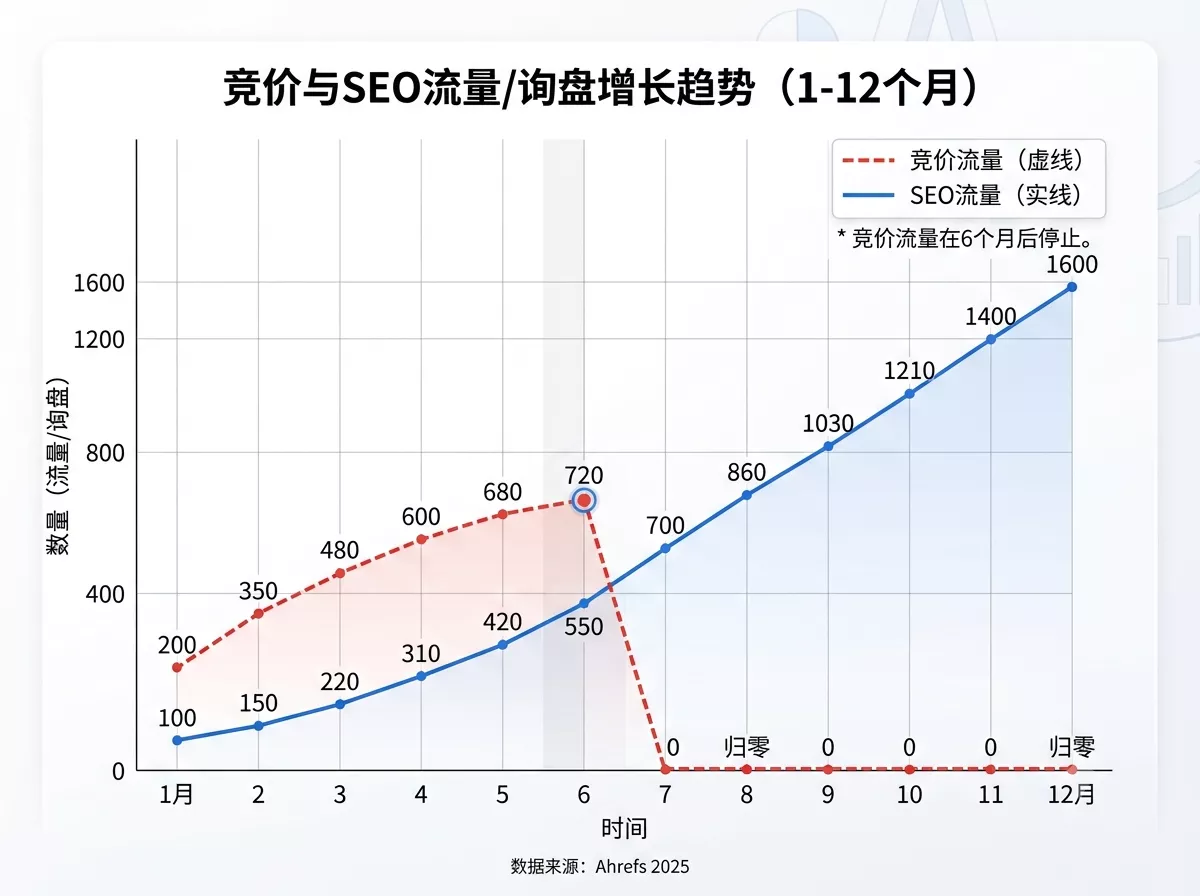 SEO长期流量 vs 竞价短期流量对比图.webp SEO长期流量 vs 竞价短期流量对比图.webp