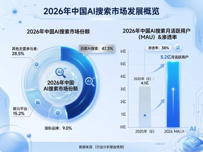 百度AI一眼看穿用户心思！你的内容还在“裸奔”？5.2亿人看着呢