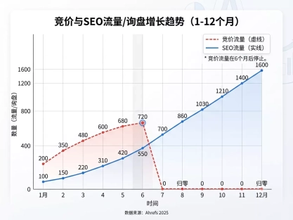 百度竞价一年烧掉一台奔驰！阜阳21年SEO老鸟揭秘：为什么说SEO才是真正的“免费印钞机”？